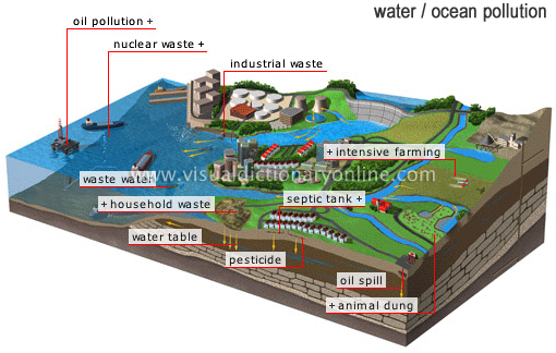 water ocean pollution