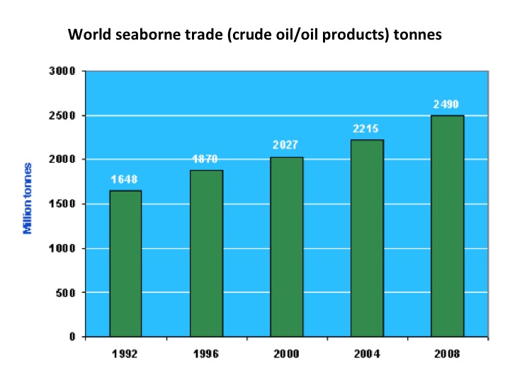 World seaborne trade (crude oil/oil products) tonnes