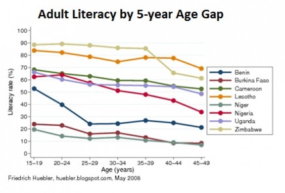 Adult Literacy Rates