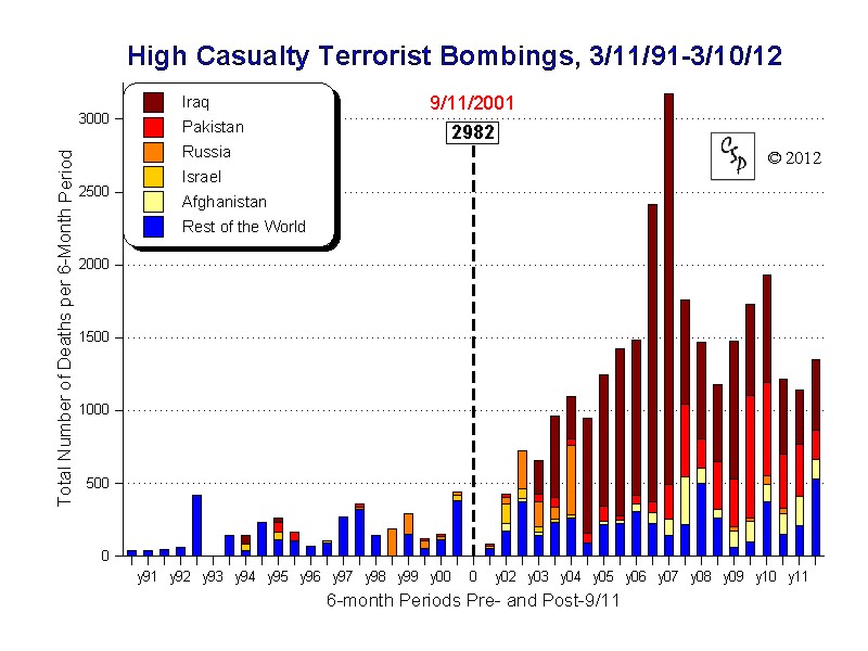 High Casualty Terrorist Bombings