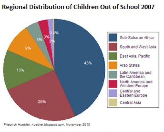 Regional Distribution of Children Out of School
