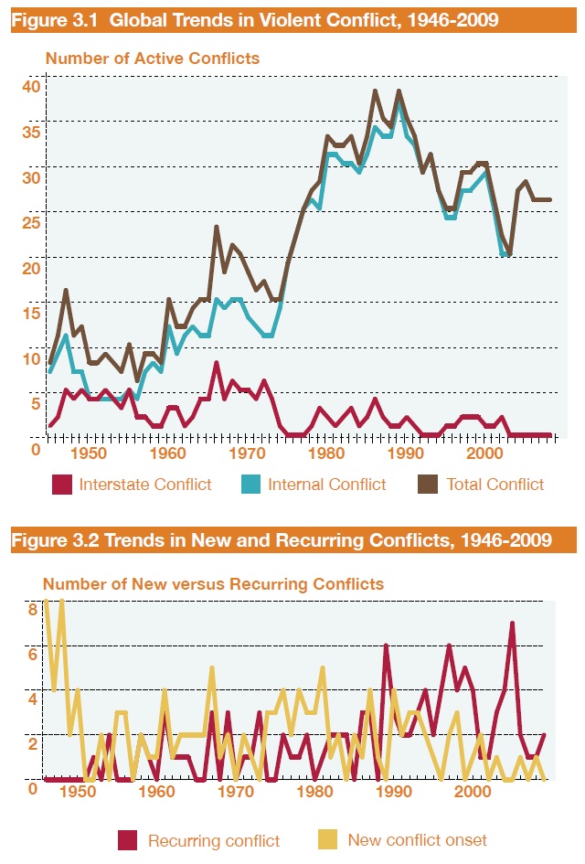 Global Trends in Violent Conflict