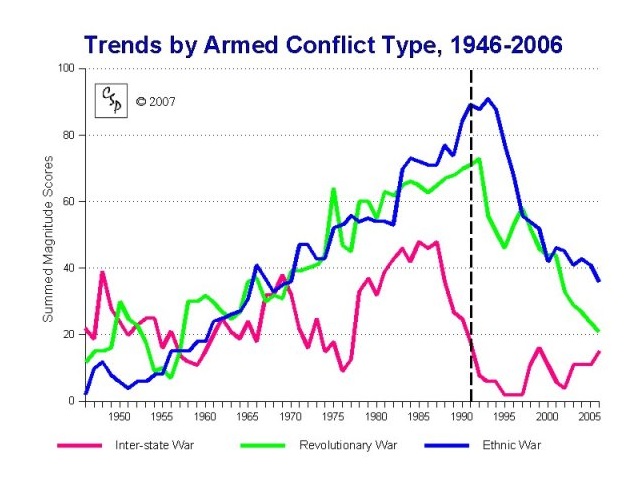 Trends by Armed Conflict Type, 1946-2006