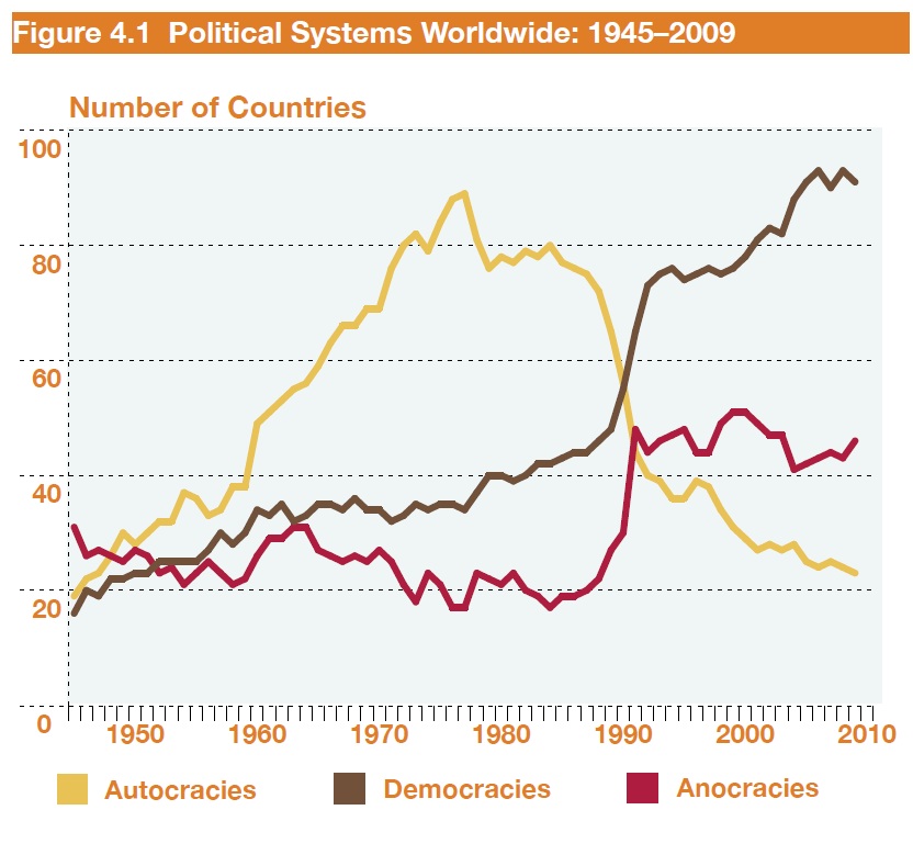Political Systems Worldwide: 1945-2009