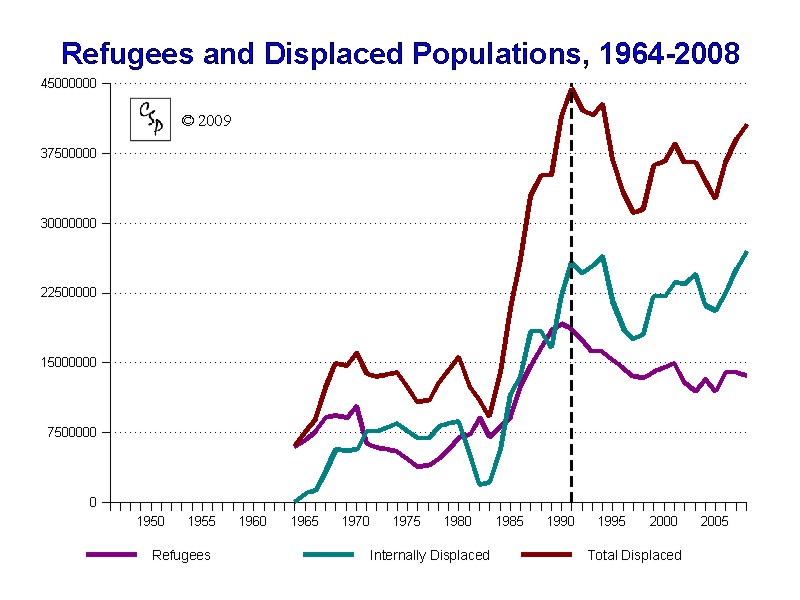 Refugees and Displaced Populations, 1964-2008