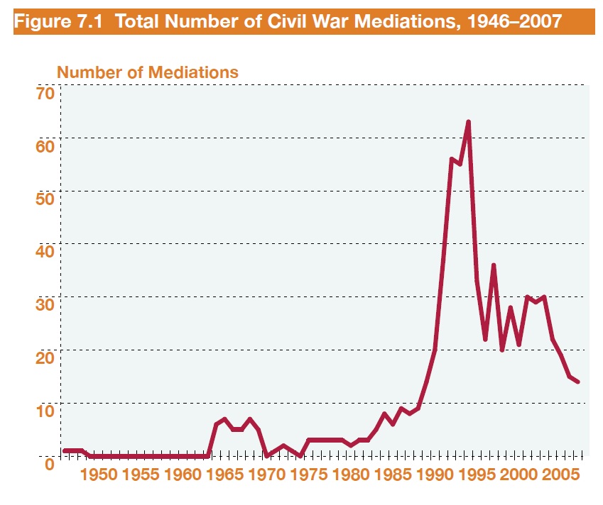 Civil War Mediations, 1946-2007
