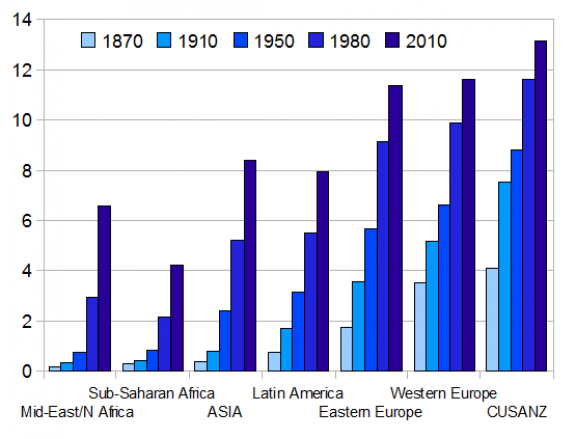 Average Education Over Past 150 Years