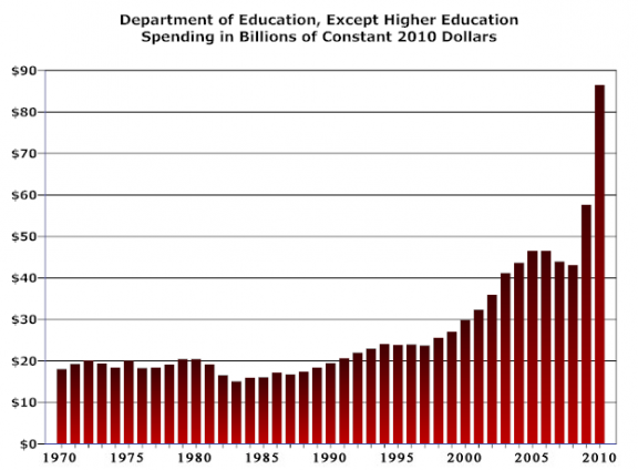 Department of Education Spending
