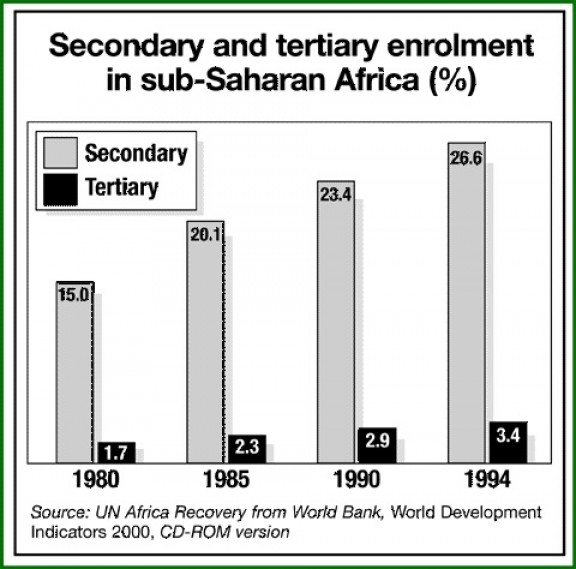 Secondary and Tertiary Enrollment in Sub-Saharan Africa