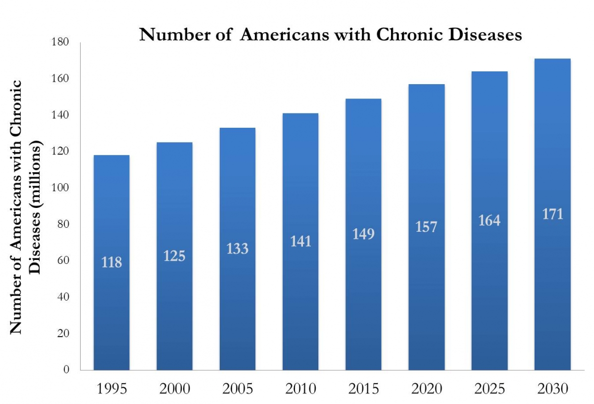 Evolution of American chronic disease