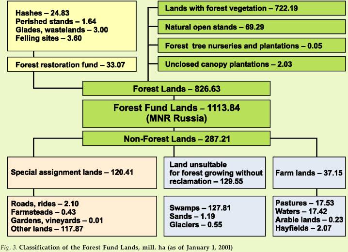 Classification of the Forest Fund Lands, million ha (as of January 1, 2001)