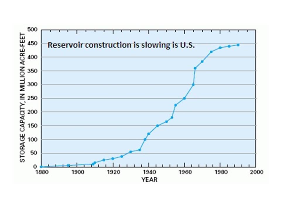 Reservoir Construction is slowing is U.S 