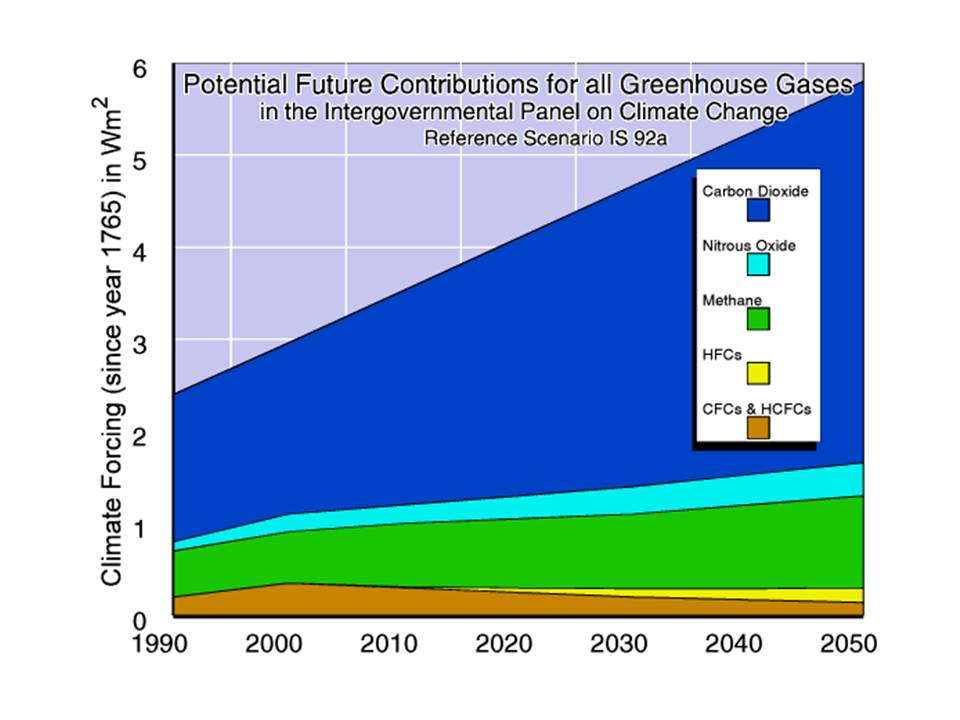 Potential Future Contributions for all Greenhouse Gases 