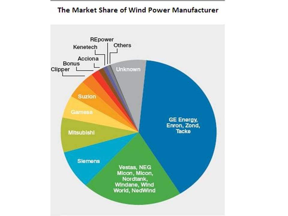 The Market Share of Wind Power Manafacturer 