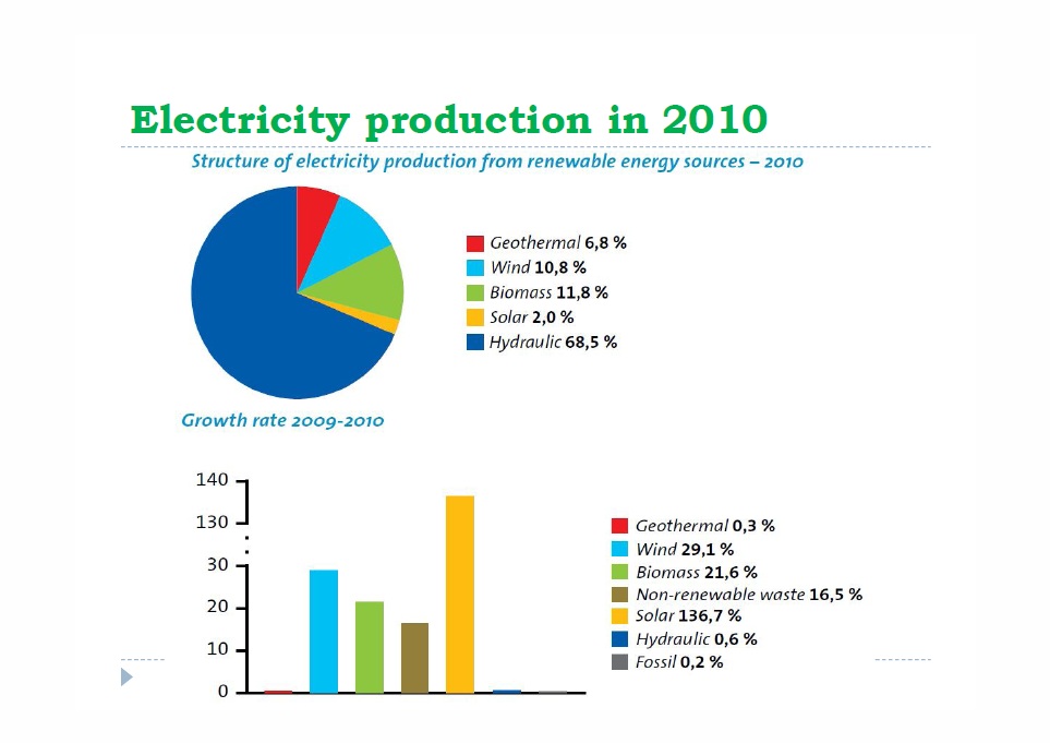 Electricity production in 2010