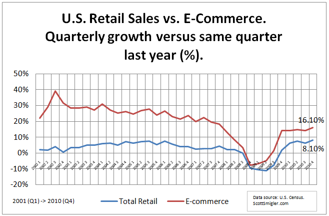 Total Retail vs. E-Commerce